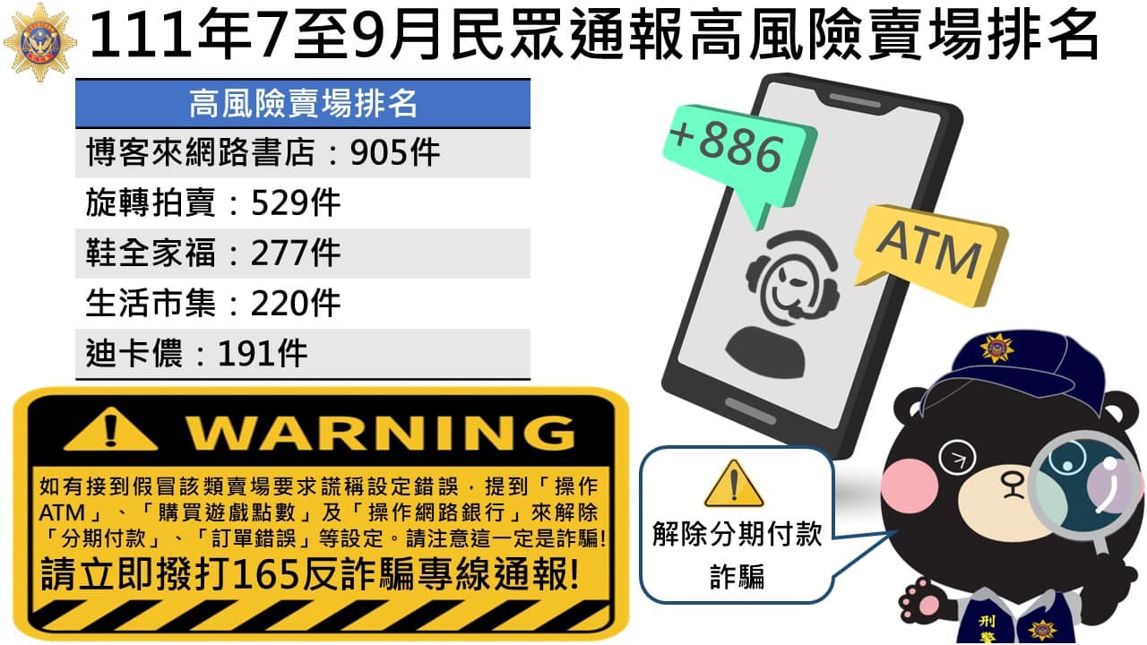 公布111年第3季解除分期付款詐騙高風險賣場前五名