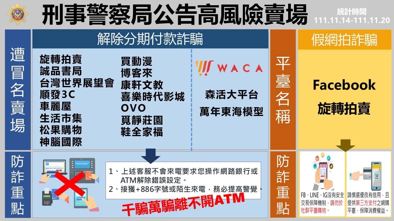 165反詐騙諮詢專線公布111/11/14-111/11/20民眾通報高風險賣場(平臺)